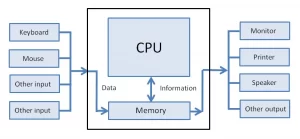 Arithmetic Logic Unit