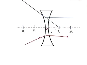 Concave Lens