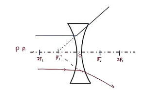 Reflection of Concave Lens