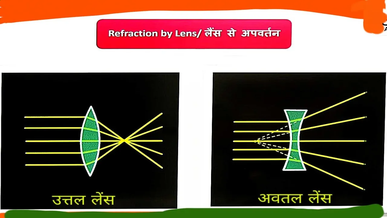प्रकाश का अपवर्तन परिभाषा, प्रकार व नियम सचित्र वर्णन| Laws of refraction hindi | general science Physics Notes in Hindi