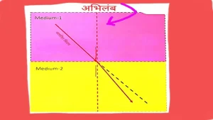 Laws of refraction hindi