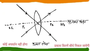 Convex lens refraction