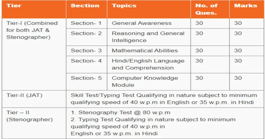 IGNOU Recruitment 2023 Exam Pattern