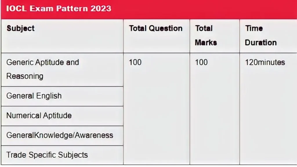 IOCL Exam Pattern 2023