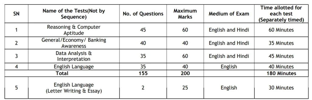 Syllabus of the Examination for Union Bank of India Recruitment 2024