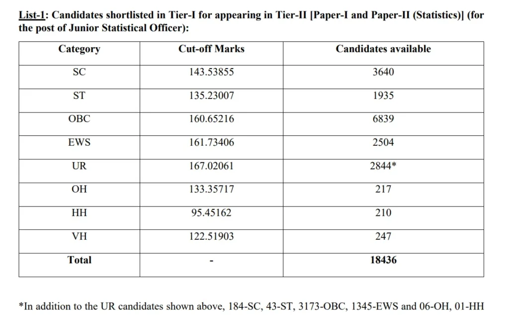 SSC CGL Result 2024 Tier 1 pdf link