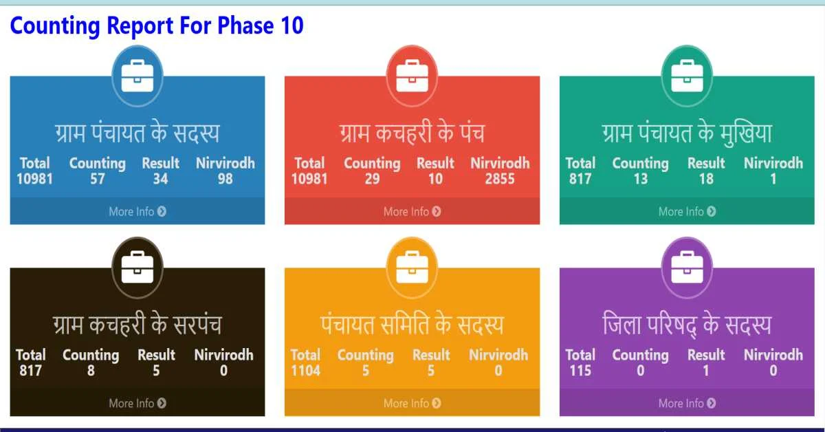 bihar panchayat election result 2021