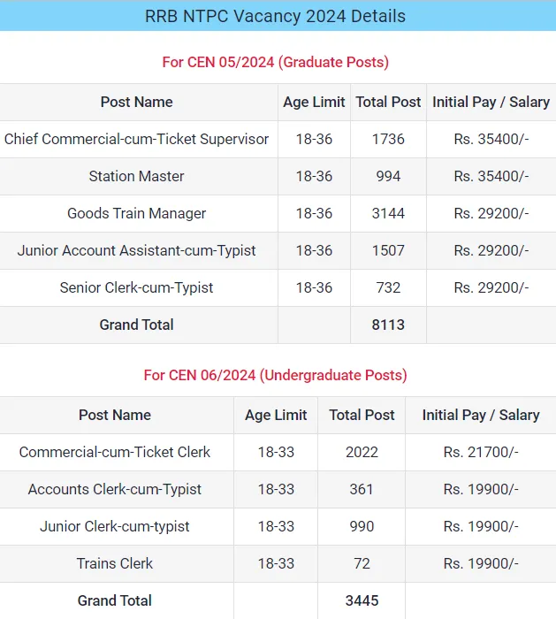 RRB NTPC 2024 Notification Out 11558 Vacancies, Apply Online from 14 Sept 3 RRB NTPC POST DETAILS