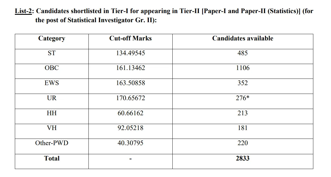 SSC CGL Result 2024 Tier 1 link